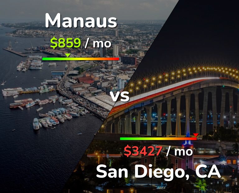 Cost of living in Manaus vs San Diego infographic