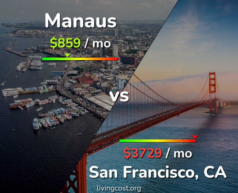 Cost of living in Manaus vs San Francisco infographic