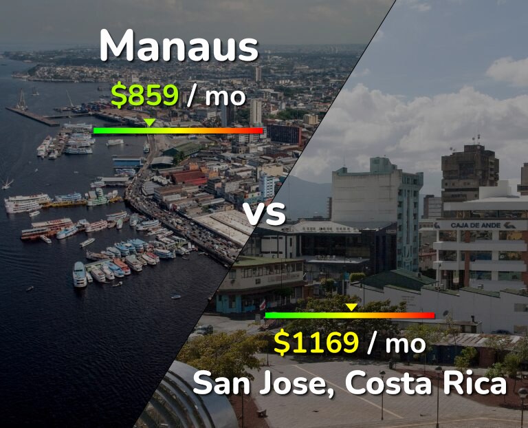 Cost of living in Manaus vs San Jose, Costa Rica infographic