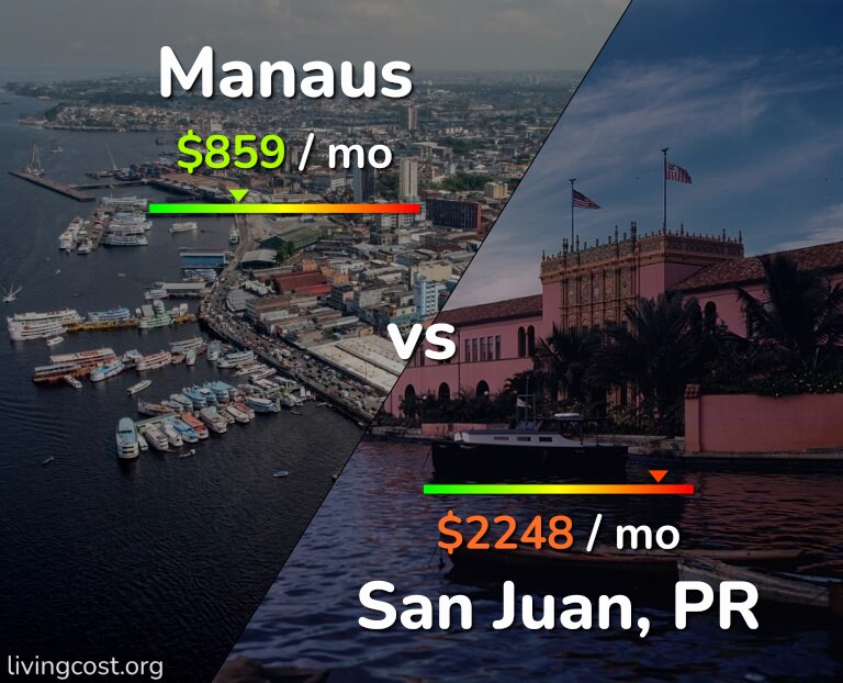 Cost of living in Manaus vs San Juan infographic