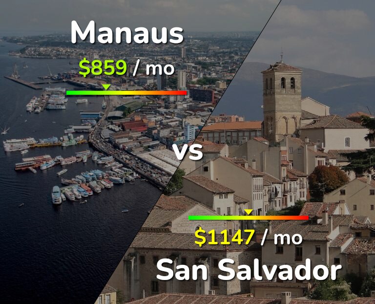 Cost of living in Manaus vs San Salvador infographic