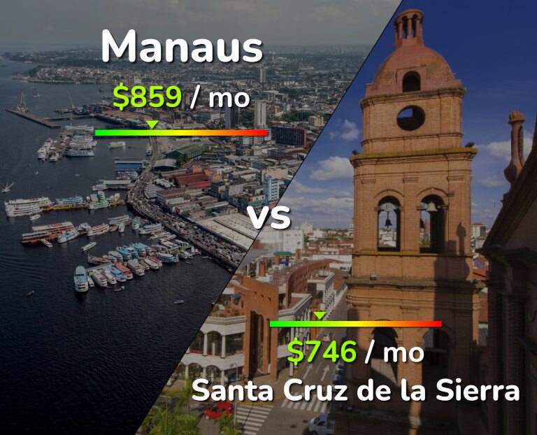 Cost of living in Manaus vs Santa Cruz de la Sierra infographic