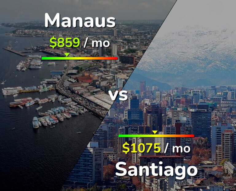 Cost of living in Manaus vs Santiago infographic