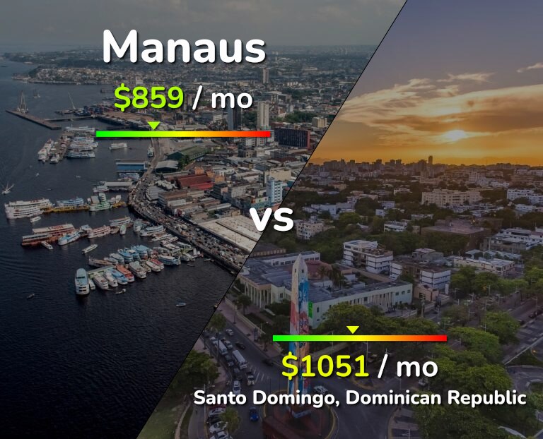 Cost of living in Manaus vs Santo Domingo infographic