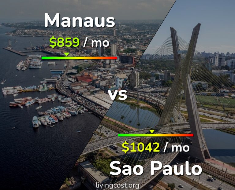 Cost of living in Manaus vs Sao Paulo infographic