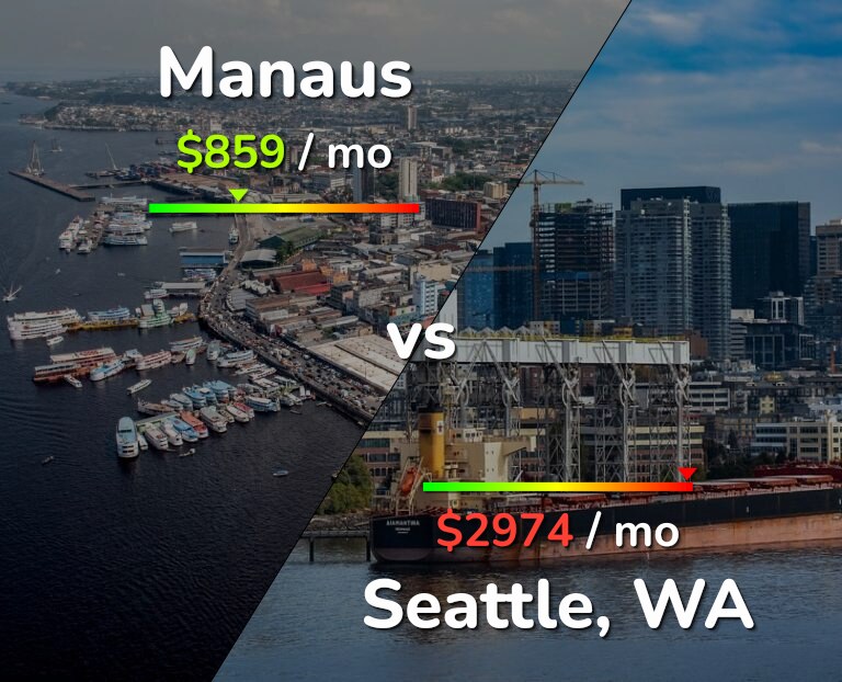 Cost of living in Manaus vs Seattle infographic