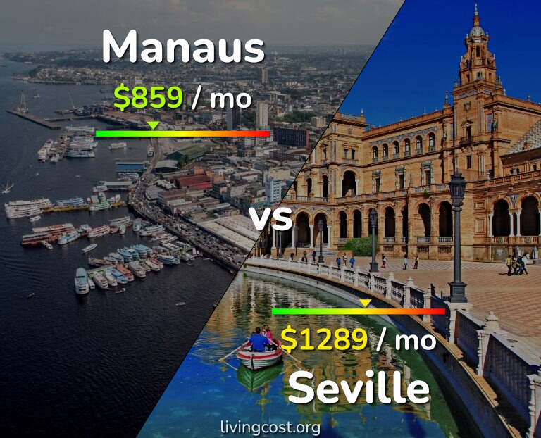 Cost of living in Manaus vs Seville infographic