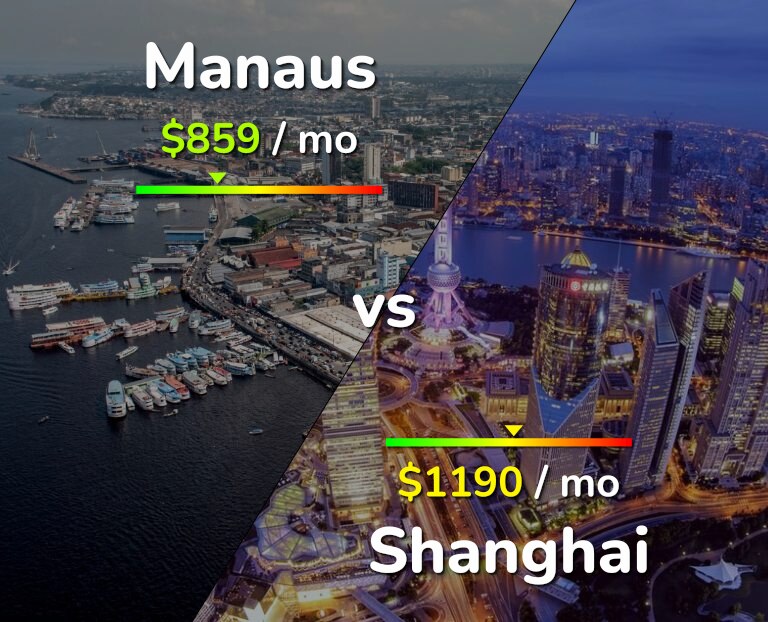 Cost of living in Manaus vs Shanghai infographic
