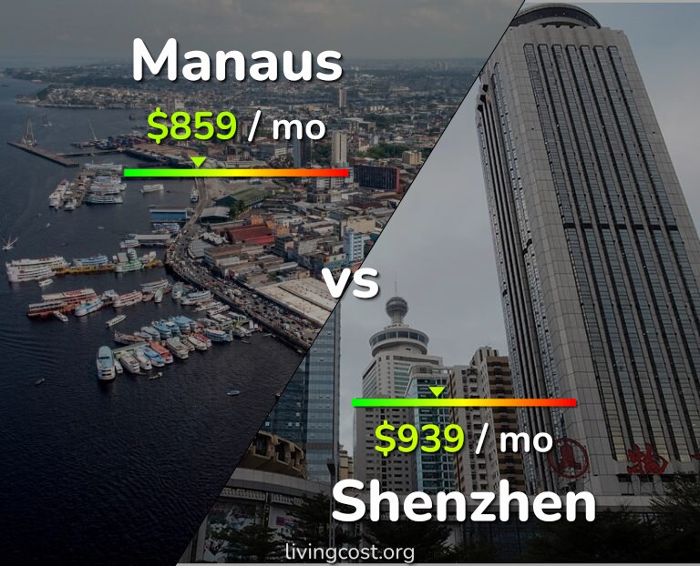 Cost of living in Manaus vs Shenzhen infographic