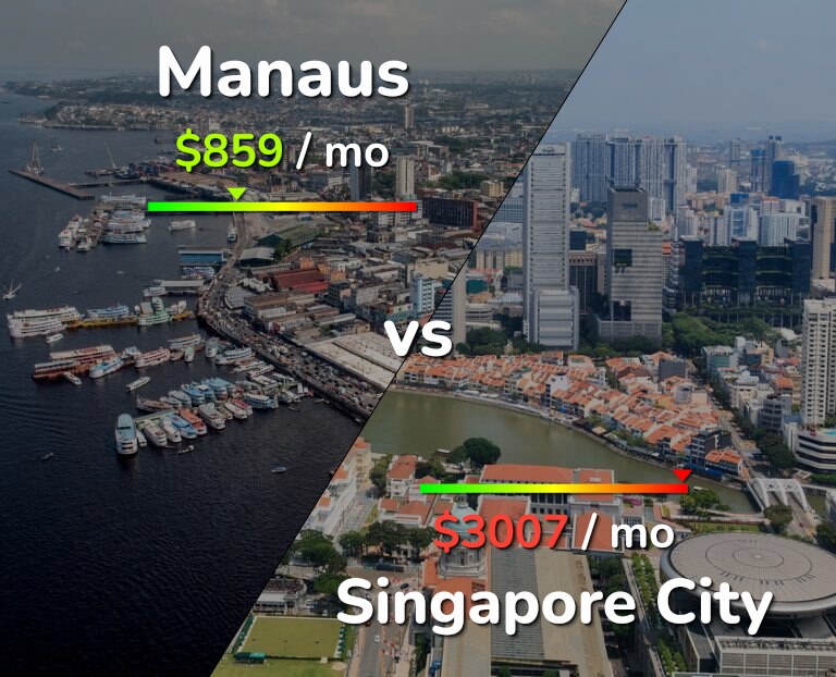 Cost of living in Manaus vs Singapore City infographic