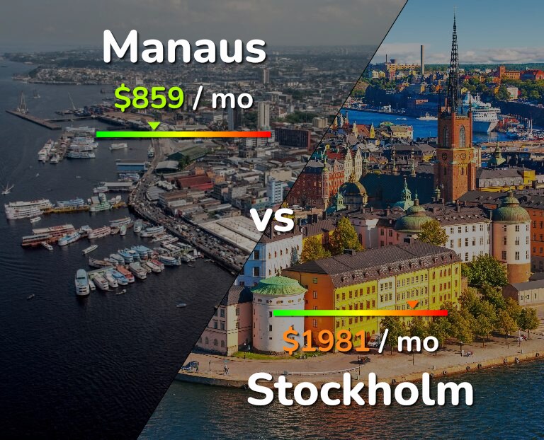 Cost of living in Manaus vs Stockholm infographic