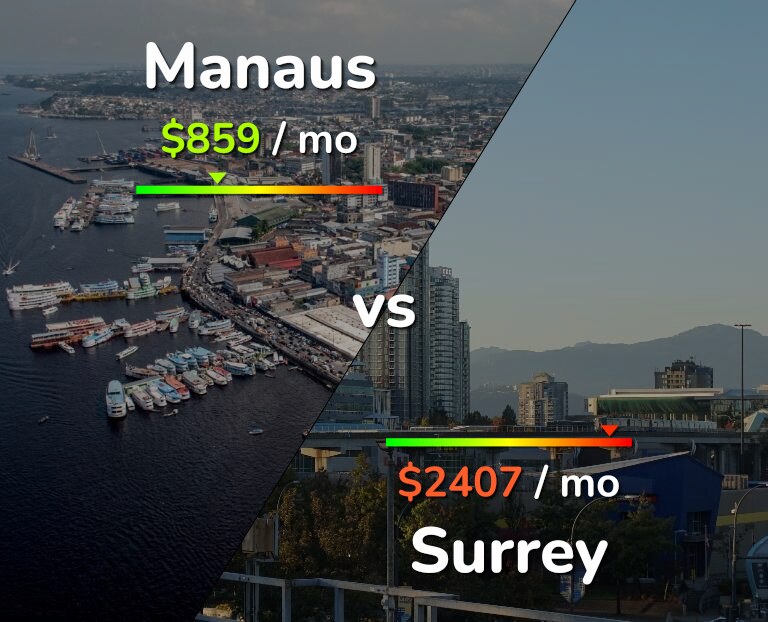 Cost of living in Manaus vs Surrey infographic