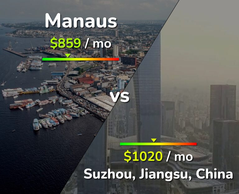 Cost of living in Manaus vs Suzhou infographic