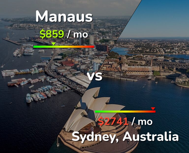 Cost of living in Manaus vs Sydney infographic
