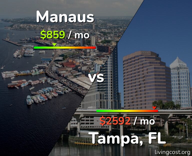 Cost of living in Manaus vs Tampa infographic