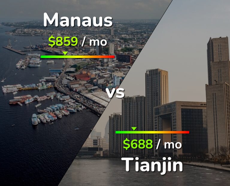 Cost of living in Manaus vs Tianjin infographic