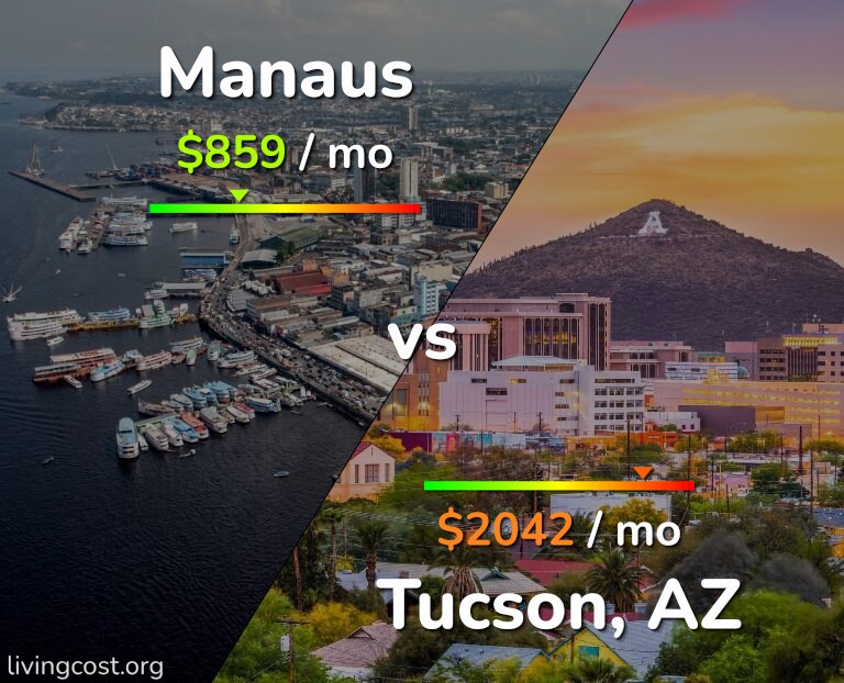 Cost of living in Manaus vs Tucson infographic