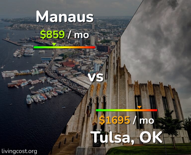 Cost of living in Manaus vs Tulsa infographic