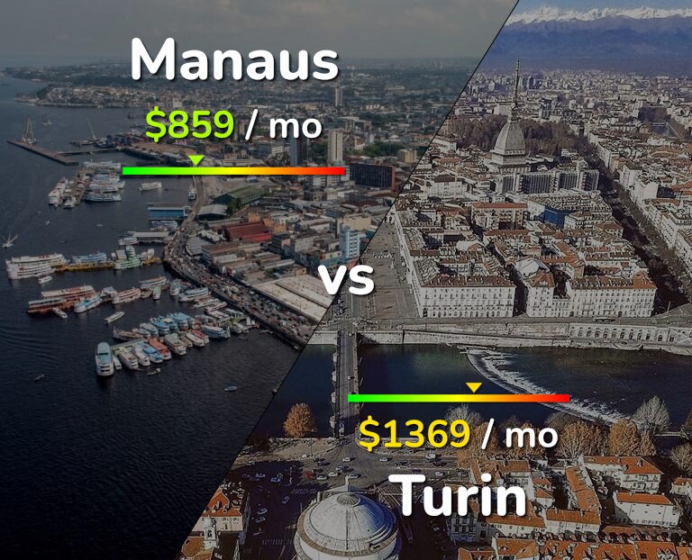 Cost of living in Manaus vs Turin infographic