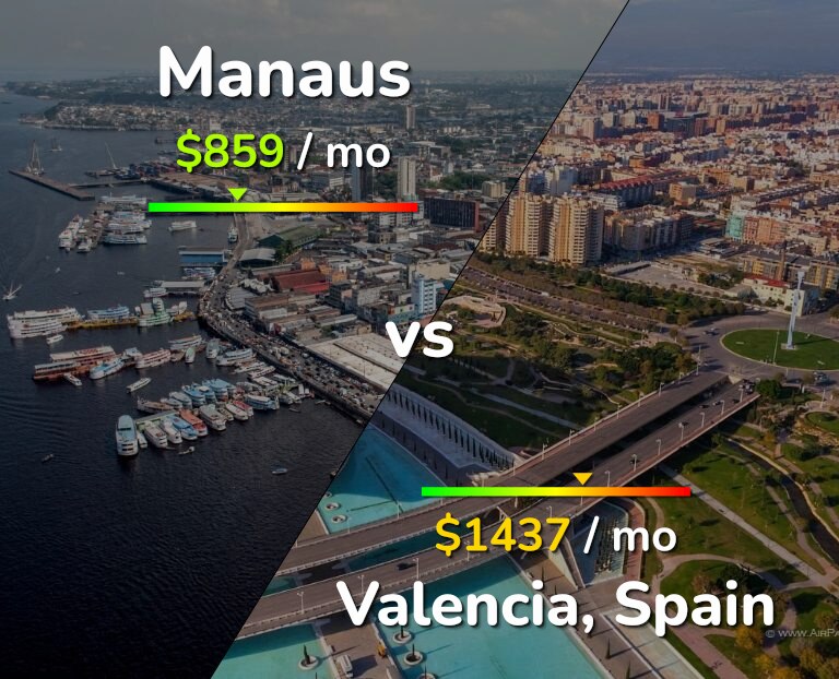 Cost of living in Manaus vs Valencia, Spain infographic