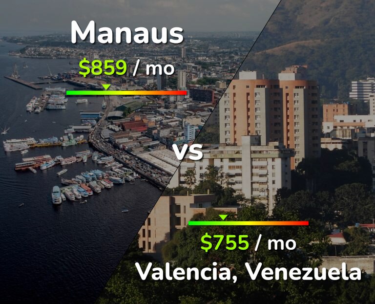 Cost of living in Manaus vs Valencia, Venezuela infographic