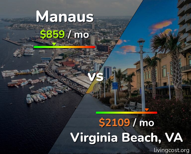 Cost of living in Manaus vs Virginia Beach infographic