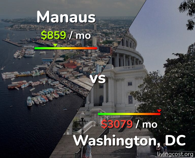 Cost of living in Manaus vs Washington infographic