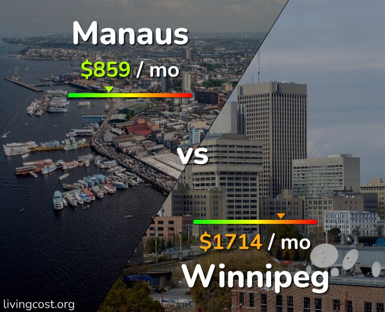Cost of living in Manaus vs Winnipeg infographic