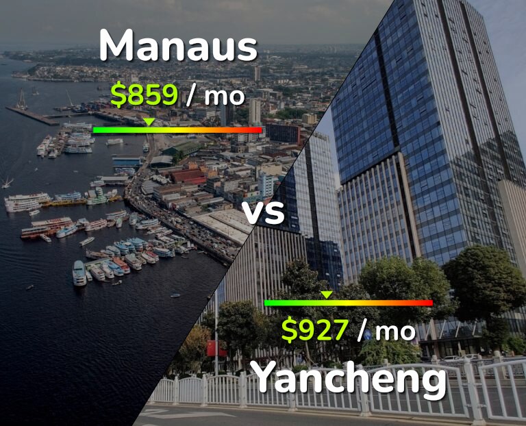 Cost of living in Manaus vs Yancheng infographic