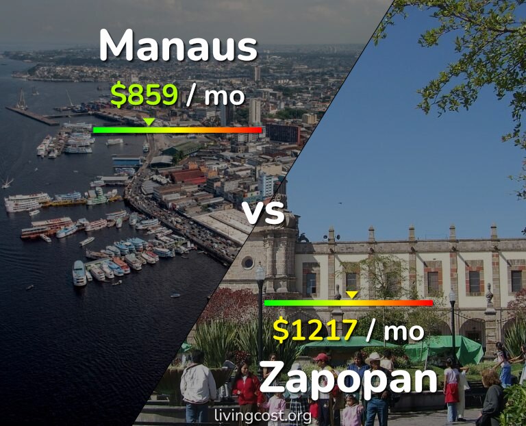 Cost of living in Manaus vs Zapopan infographic