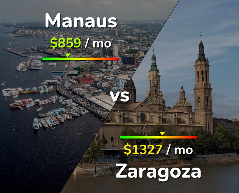 Cost of living in Manaus vs Zaragoza infographic