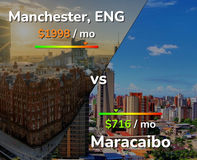 Cost of living in Manchester vs Maracaibo infographic