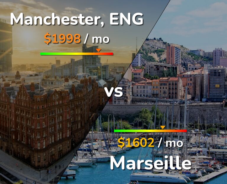Cost of living in Manchester vs Marseille infographic