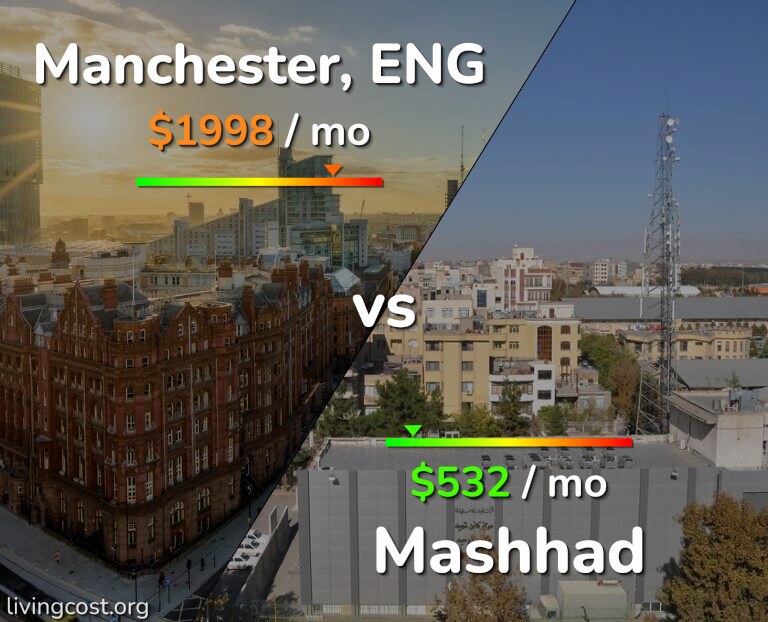 Cost of living in Manchester vs Mashhad infographic