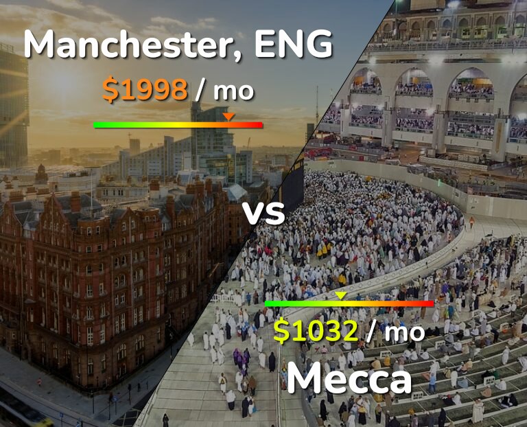 Cost of living in Manchester vs Mecca infographic