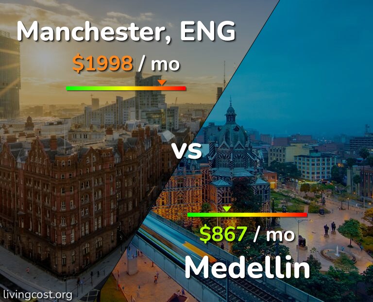 Cost of living in Manchester vs Medellin infographic