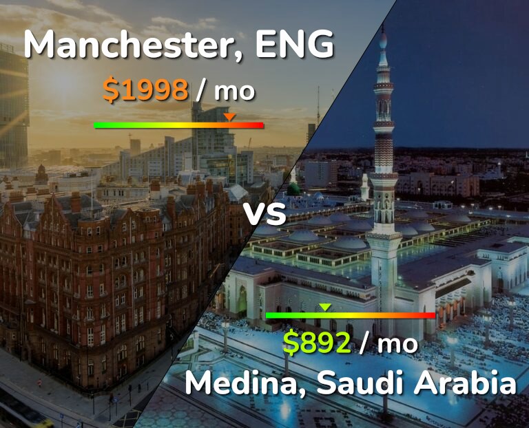 Cost of living in Manchester vs Medina infographic