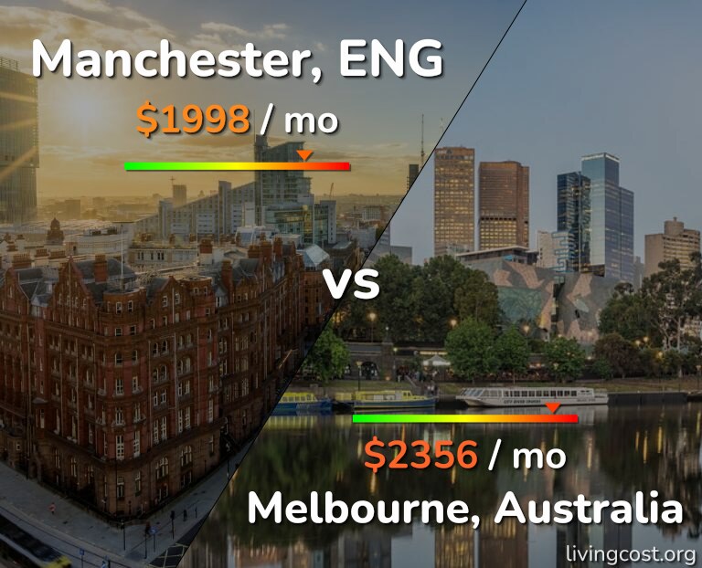 Cost of living in Manchester vs Melbourne infographic