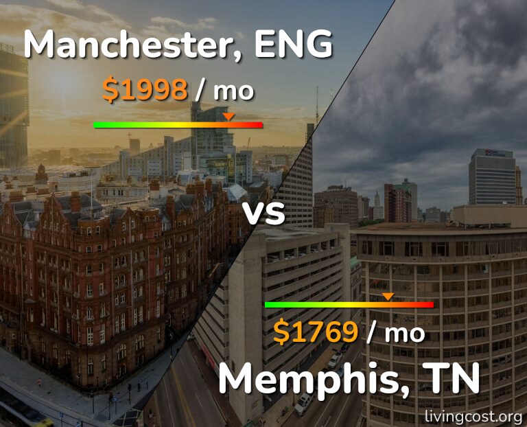 Cost of living in Manchester vs Memphis infographic