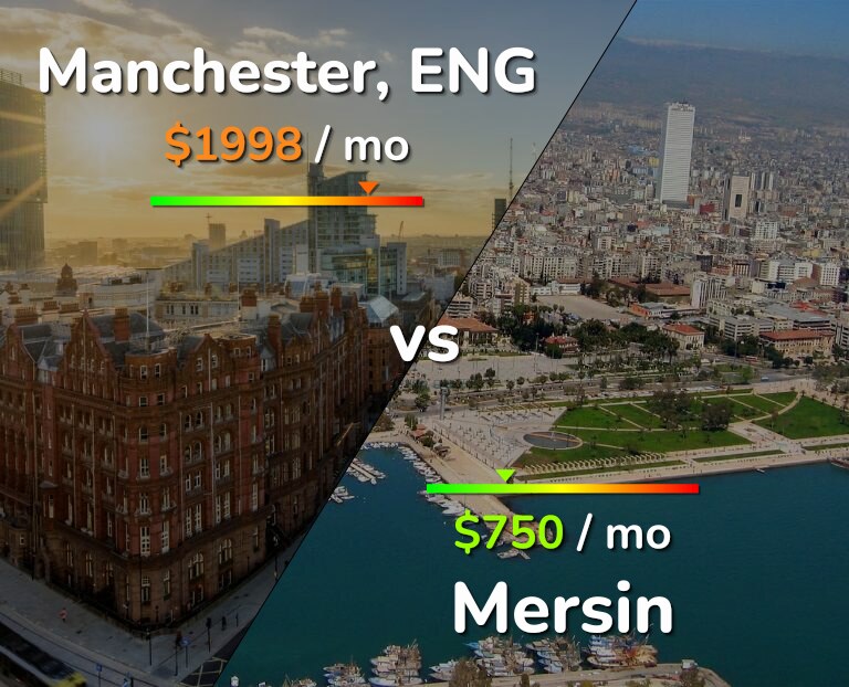 Cost of living in Manchester vs Mersin infographic
