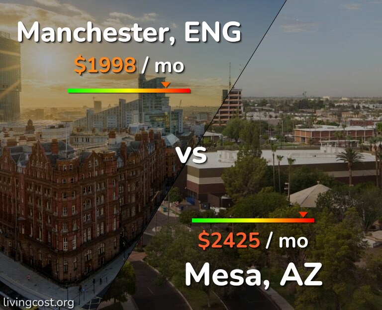 Cost of living in Manchester vs Mesa infographic