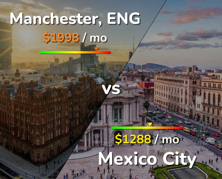 Cost of living in Manchester vs Mexico City infographic