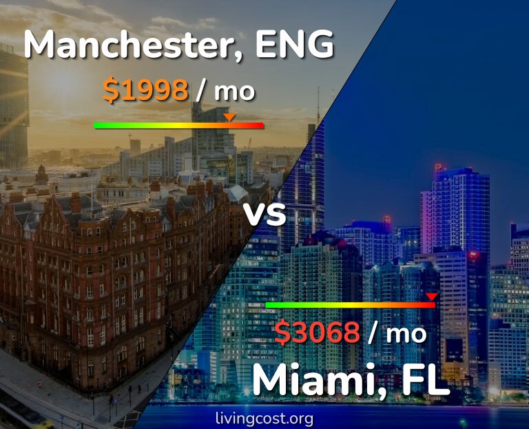 Cost of living in Manchester vs Miami infographic