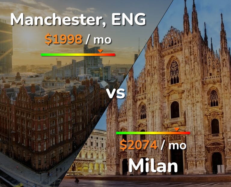 Cost of living in Manchester vs Milan infographic