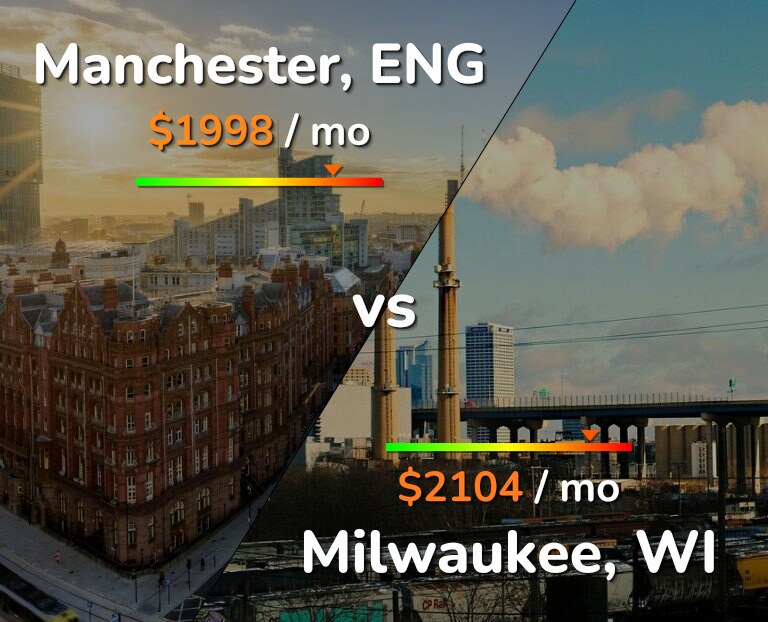 Cost of living in Manchester vs Milwaukee infographic