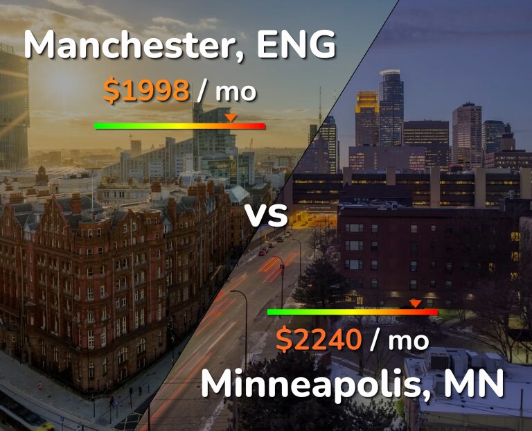 Cost of living in Manchester vs Minneapolis infographic
