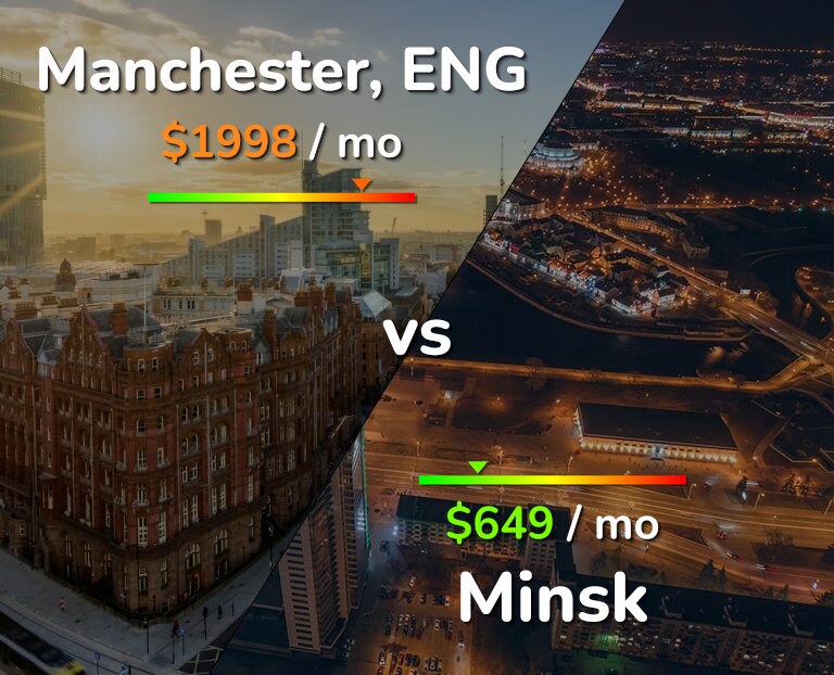 Cost of living in Manchester vs Minsk infographic