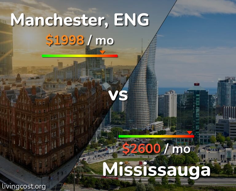 Cost of living in Manchester vs Mississauga infographic