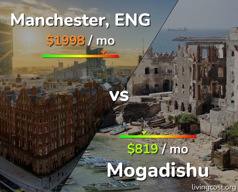 Cost of living in Manchester vs Mogadishu infographic