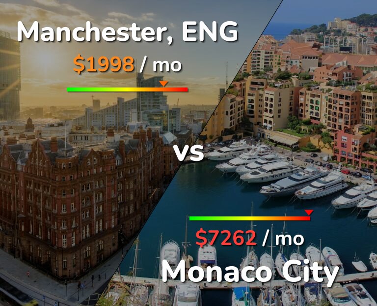 Cost of living in Manchester vs Monaco City infographic